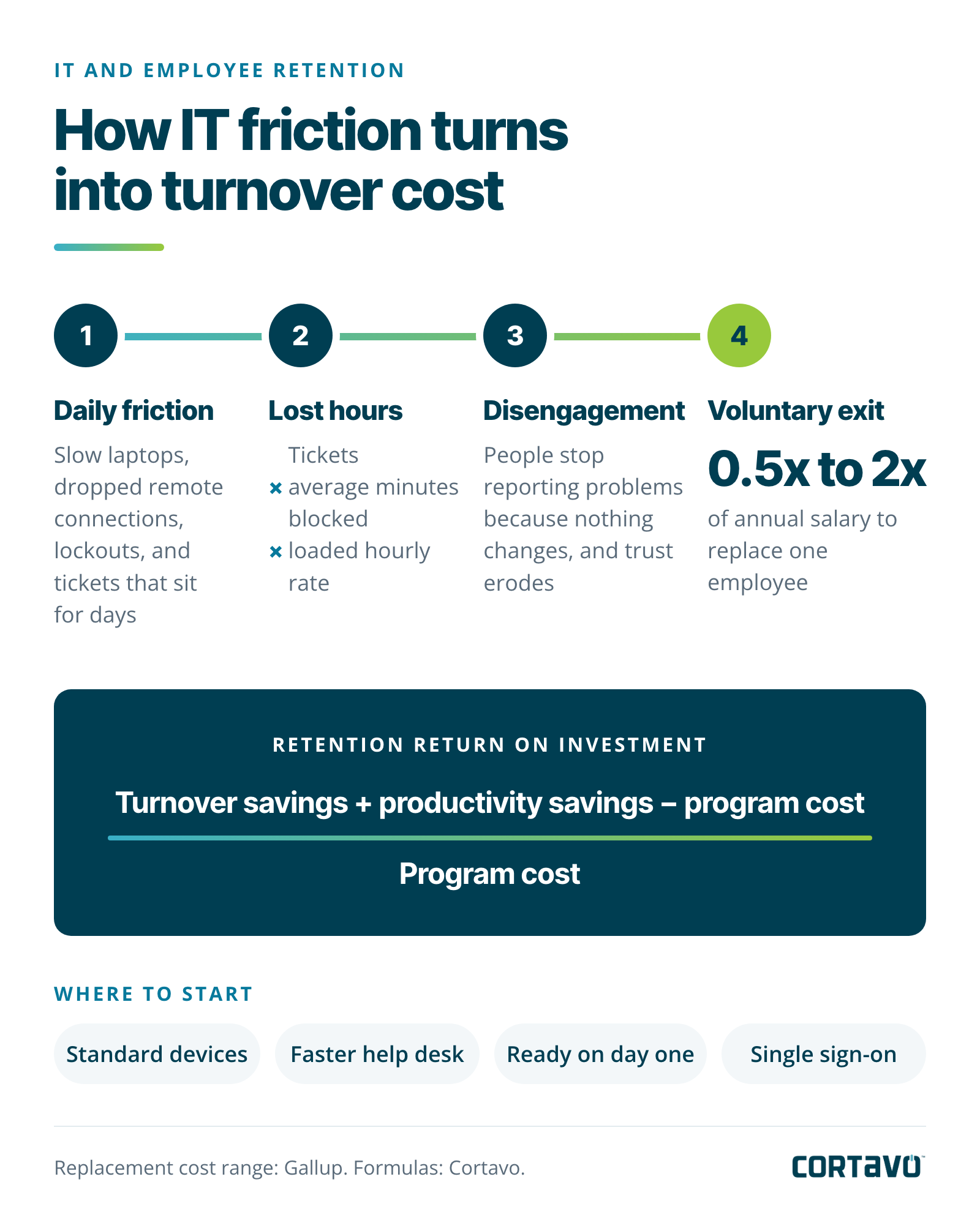 Four-step chain from daily IT friction to lost hours, disengagement, and turnover costing 0.5x to 2x annual salary.