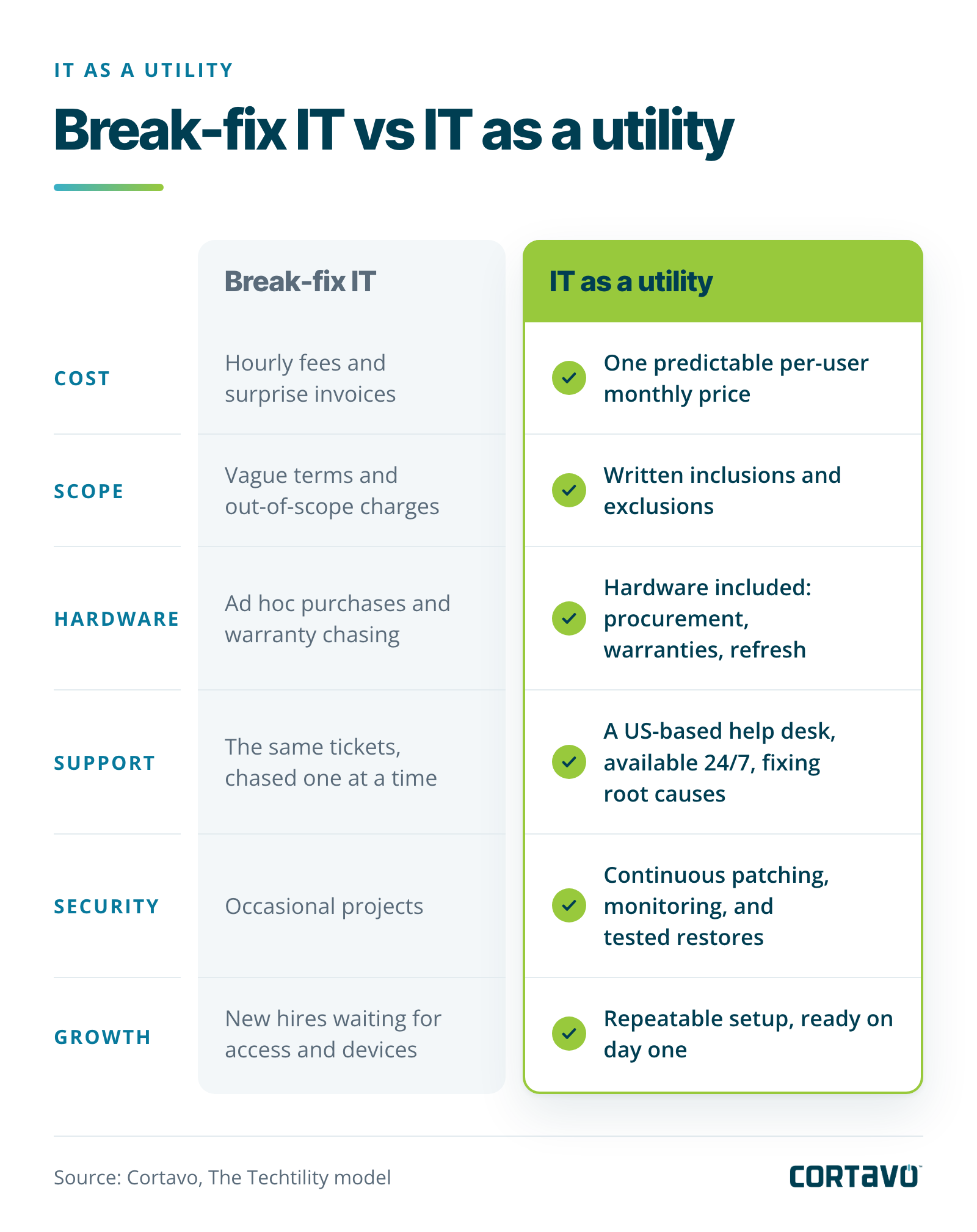 Comparison of break-fix IT and IT as a utility across cost, scope, hardware, support, security, and growth.
